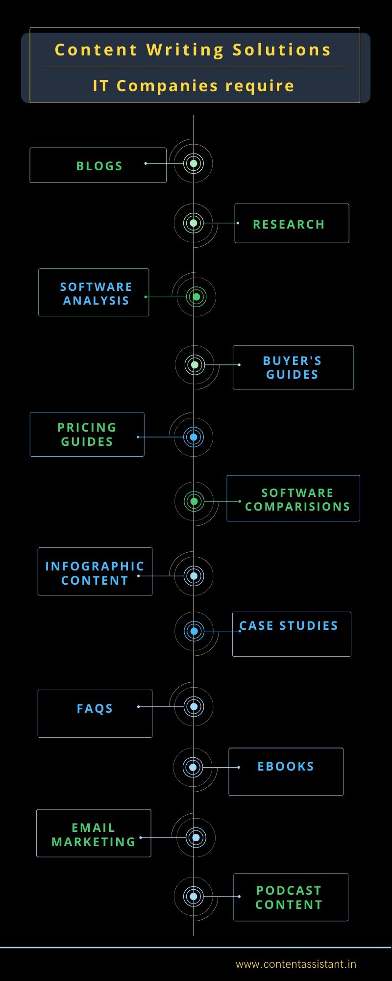 Types of content writing services for the IT industry