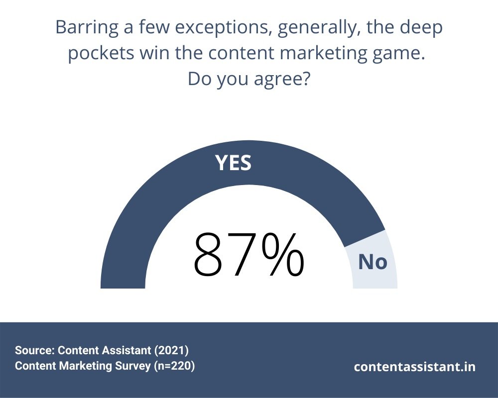 Survey on do deep pockets win the content marketing game?