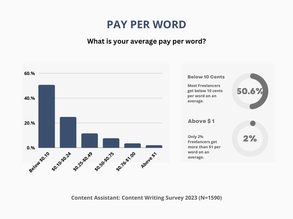 average Pay per word of freelance content writer