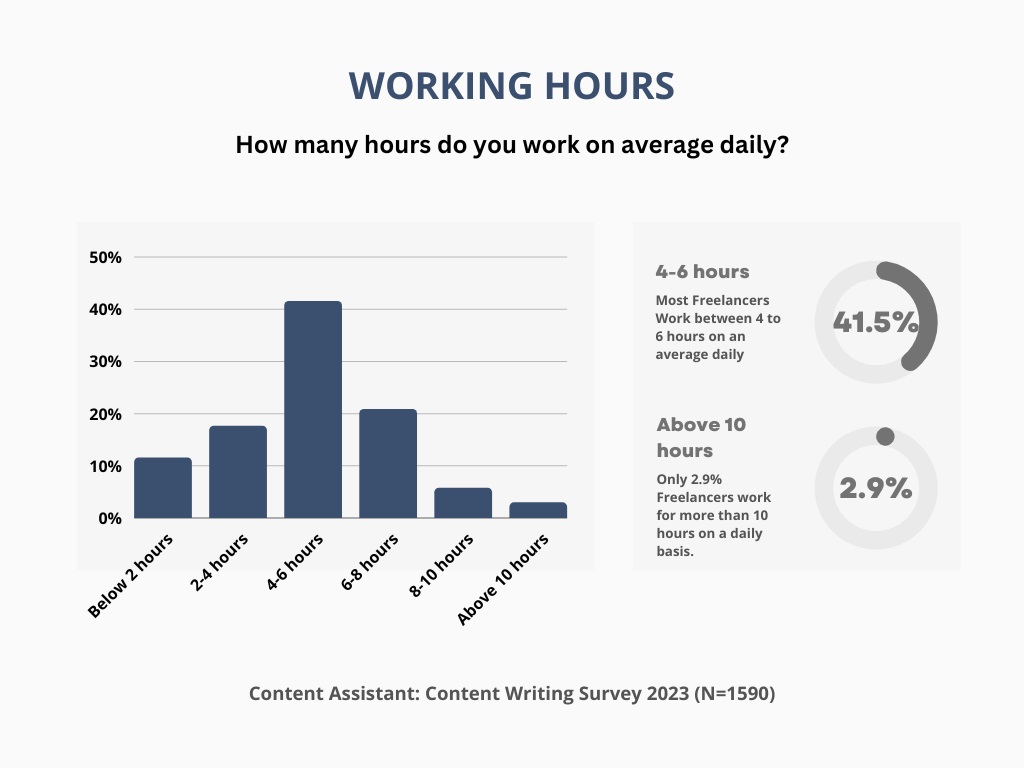 content writing survey: Average working hours of freelance content writers